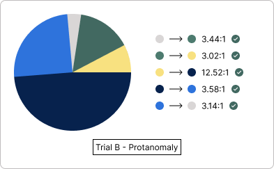 'Trial B' pie chart with colors displaying as they would through the eyes of an individual with Protanomaly
